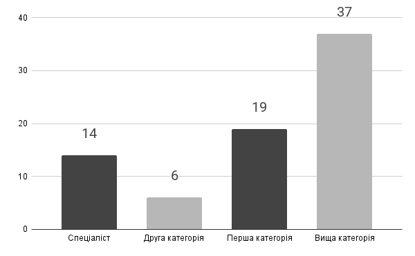 Категорії вчителів 2025-2026
