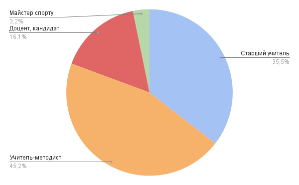 Педагогічне звання 2025-2026