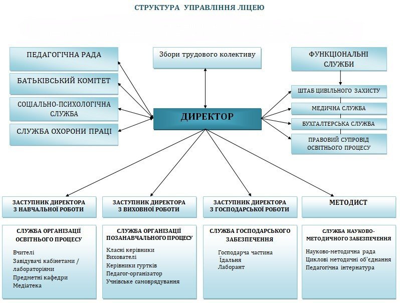 Структура_управління